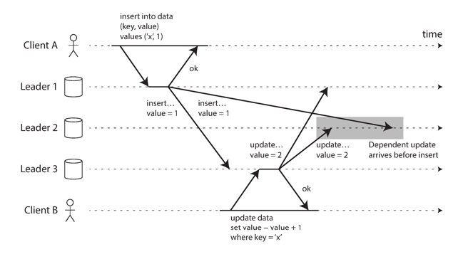 Figure 2: Inconsistent prefix in multi-leader replication.