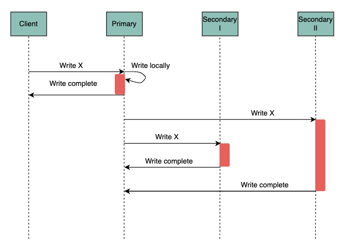 Figure 2: Timeline of a write in asynchronous replication.