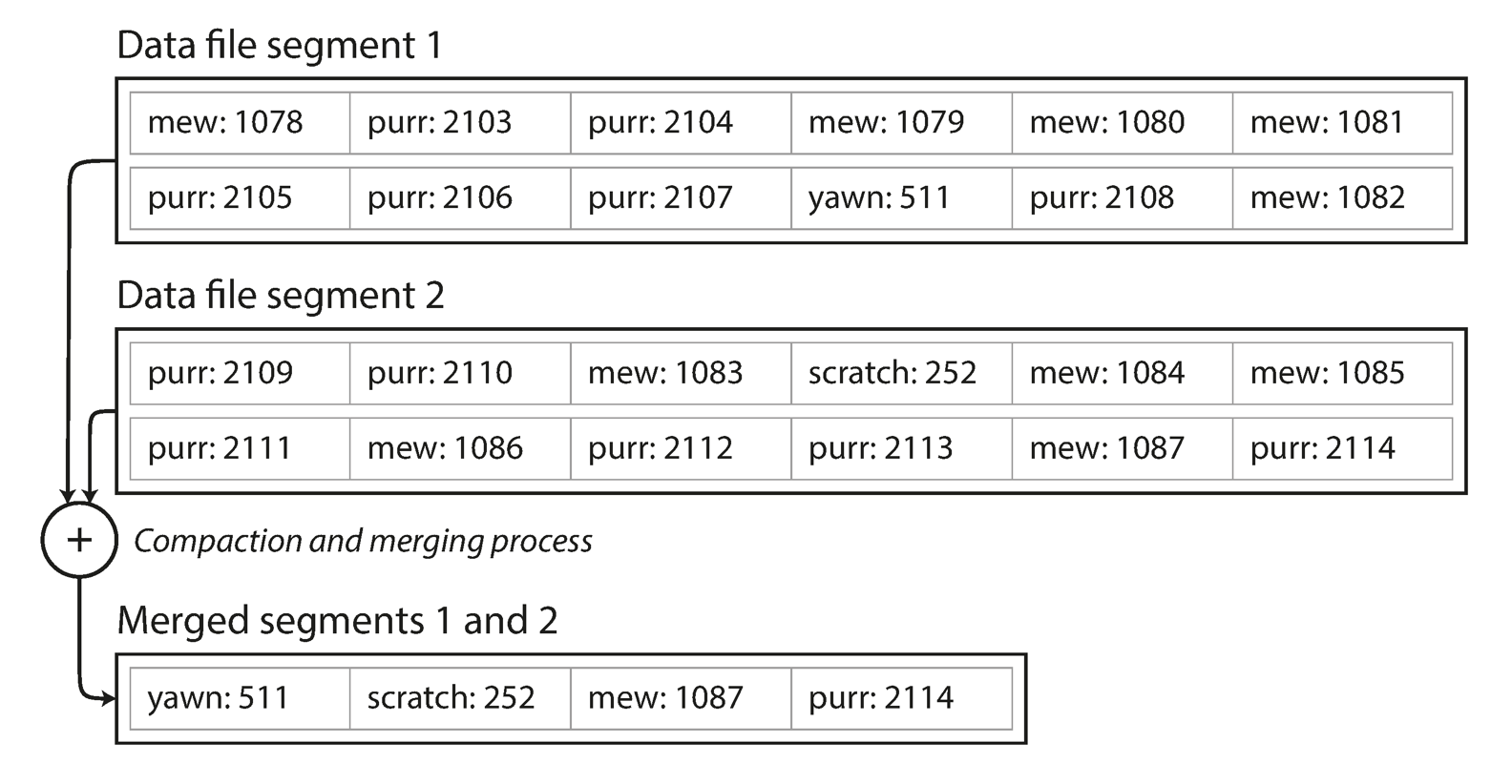 an example of a log that was compacted and then merged