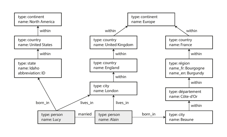 an example of graph-structured data