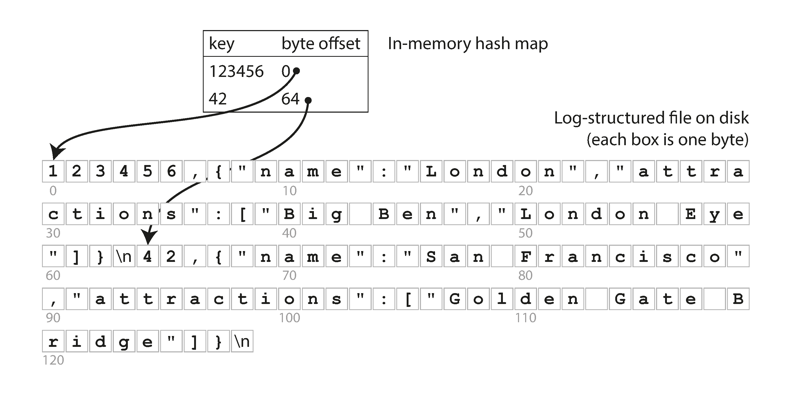 Figure 1: A diagram of a basic hashmap.