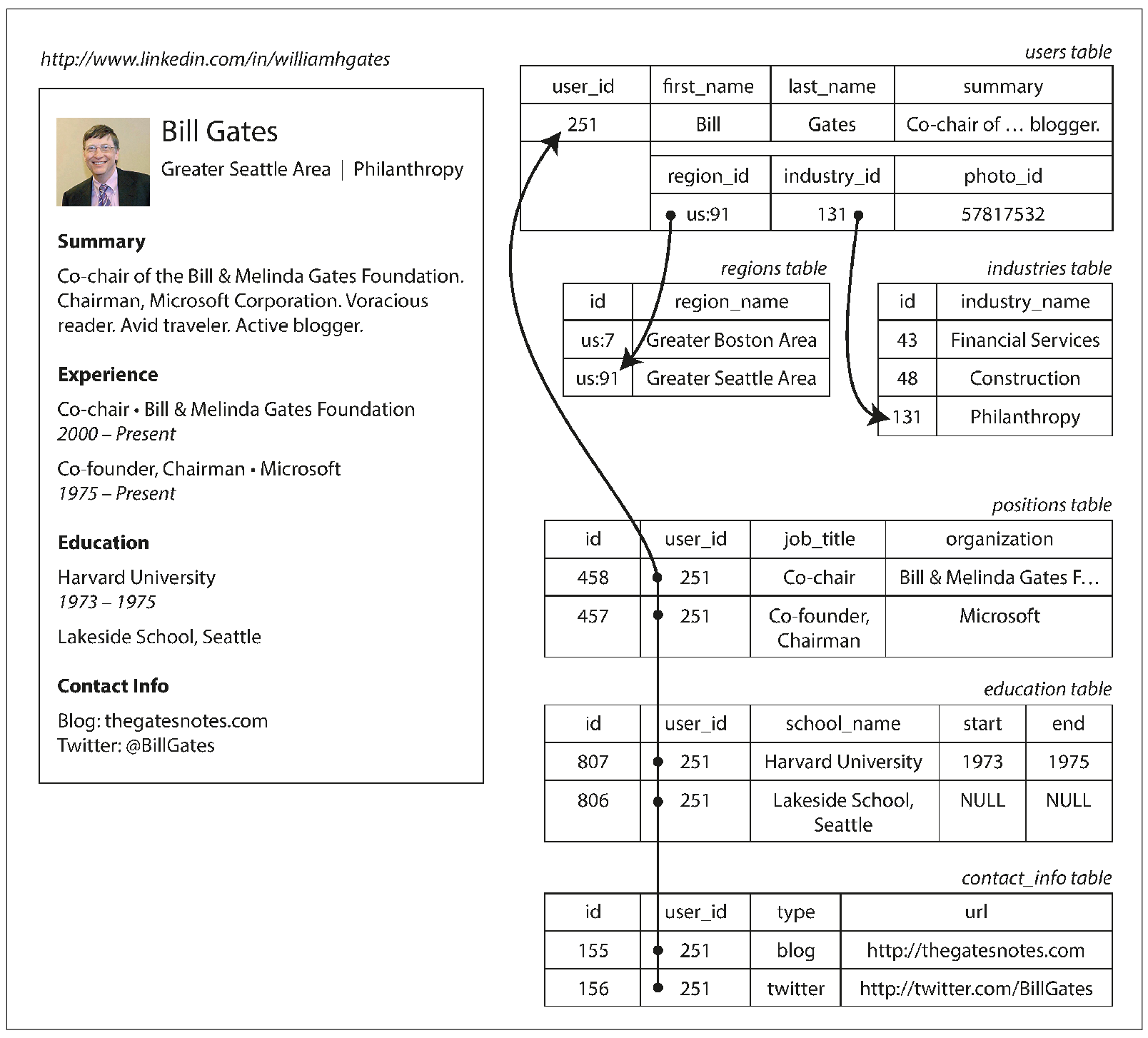 the mismatch between storage and presentation for a linkedin profile