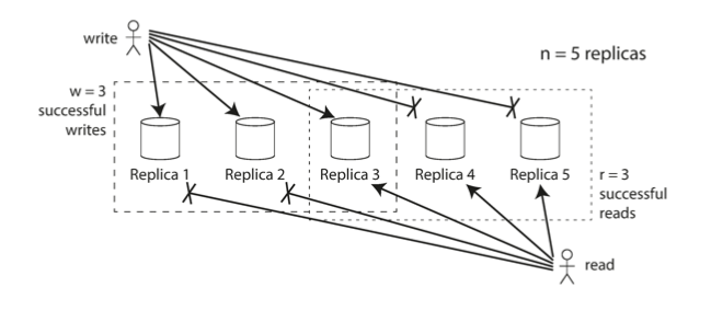 Figure 2: Quorum read and write.