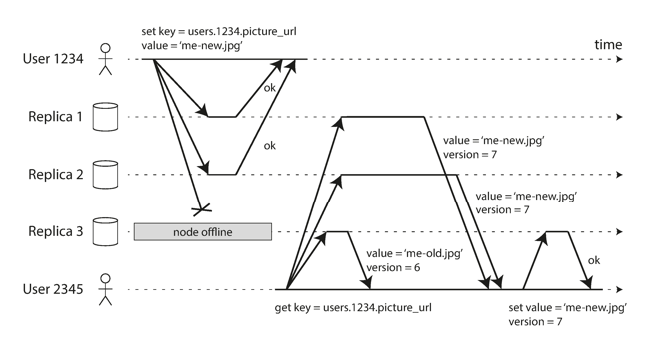 Figure 1: Reads and writes in leaderless scheme.