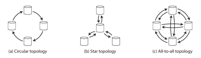Figure 1: Various replication topologies.