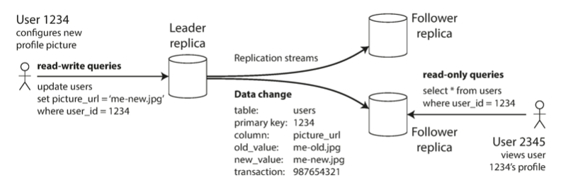 Figure 1: Propagation of writes to follower nodes.