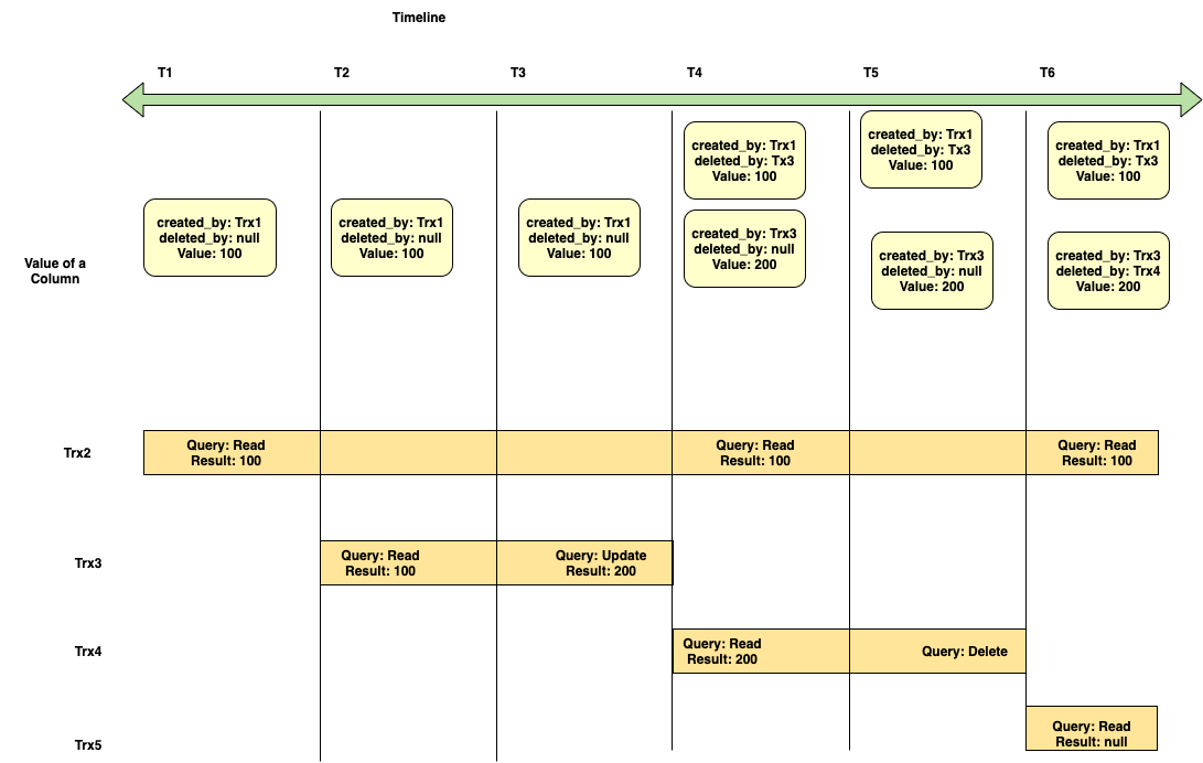 Figure 1: How various transactions read a column value under snapshot isolation.