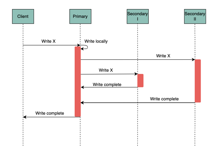 Figure 1: Timeline of a write in synchronous replication.