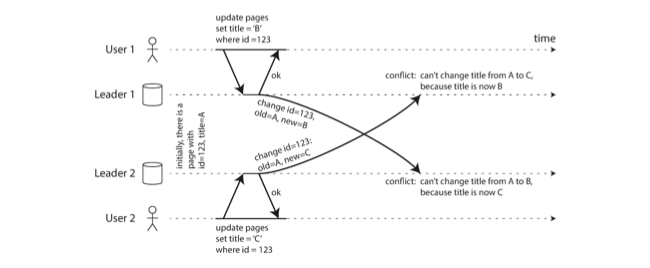 Figure 3: Diagram of a conflict due to concurrent write.